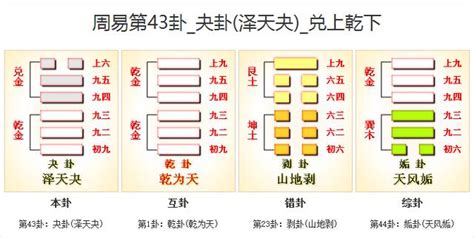 乾兌卦|周易43夬卦：澤天夬